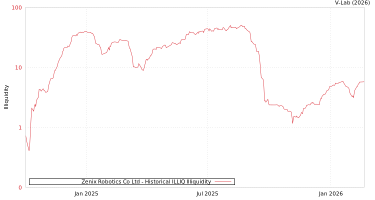 graph of Zenix Robotics Co Ltd ILLIQ-HIST