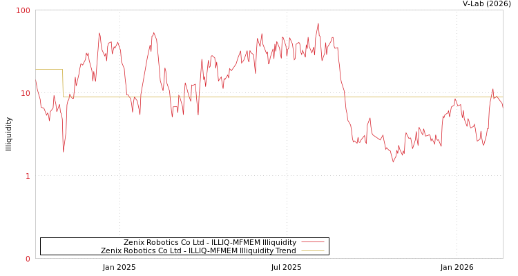 graph of Zenix Robotics Co Ltd ILLIQ-MFMEM