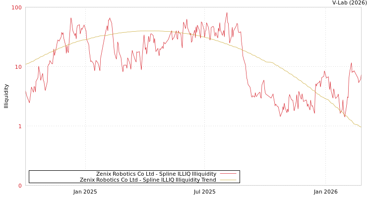 graph of Zenix Robotics Co Ltd ILLIQ-SMEM
