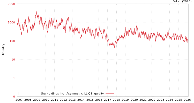 graph of Sra Holdings Inc ILLIQ-AMEM