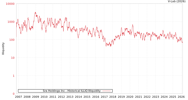 graph of Sra Holdings Inc ILLIQ-HIST