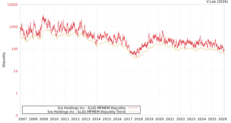 graph of Sra Holdings Inc ILLIQ-MFMEM