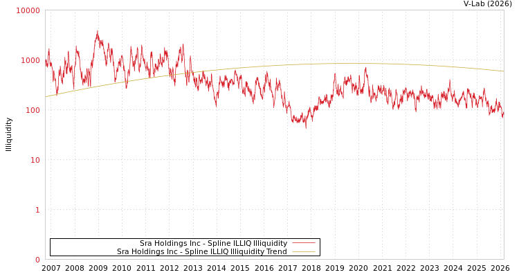 graph of Sra Holdings Inc ILLIQ-SMEM