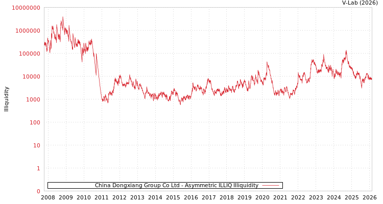 graph of China Dongxiang Group Co Ltd ILLIQ-AMEM