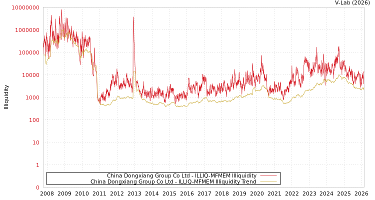 graph of China Dongxiang Group Co Ltd ILLIQ-MFMEM