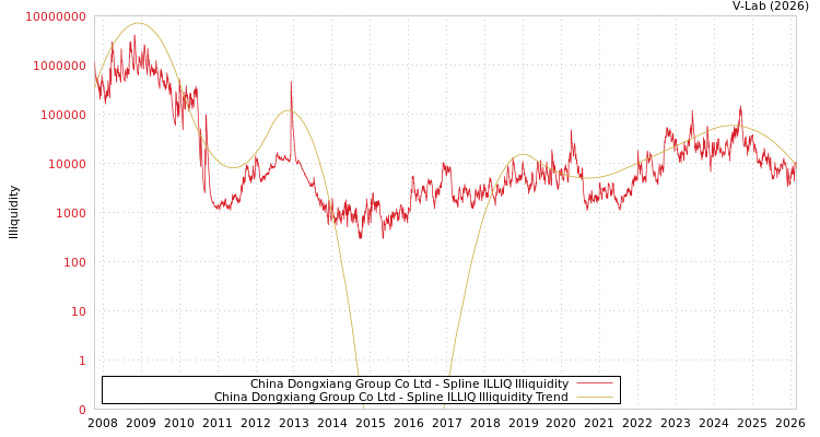 graph of China Dongxiang Group Co Ltd ILLIQ-SMEM