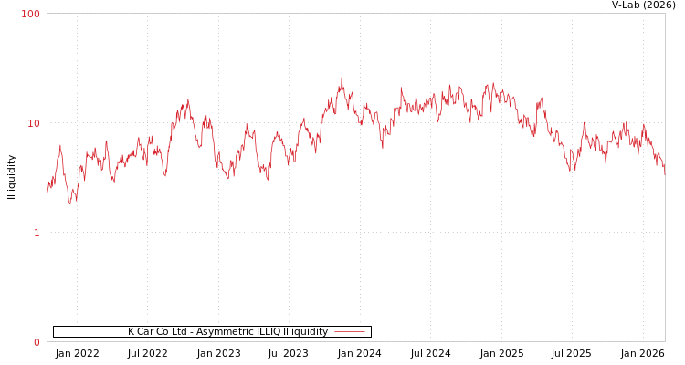 graph of K Car Co Ltd ILLIQ-AMEM