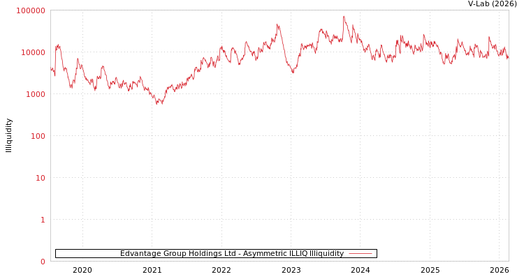 graph of Edvantage Group Holdings Ltd ILLIQ-AMEM