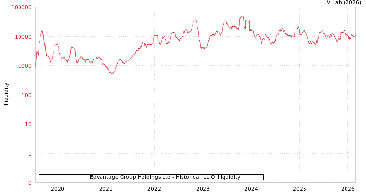 graph of Edvantage Group Holdings Ltd ILLIQ-HIST