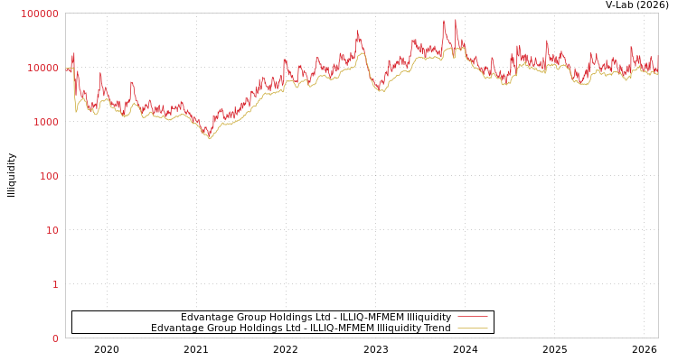 graph of Edvantage Group Holdings Ltd ILLIQ-MFMEM