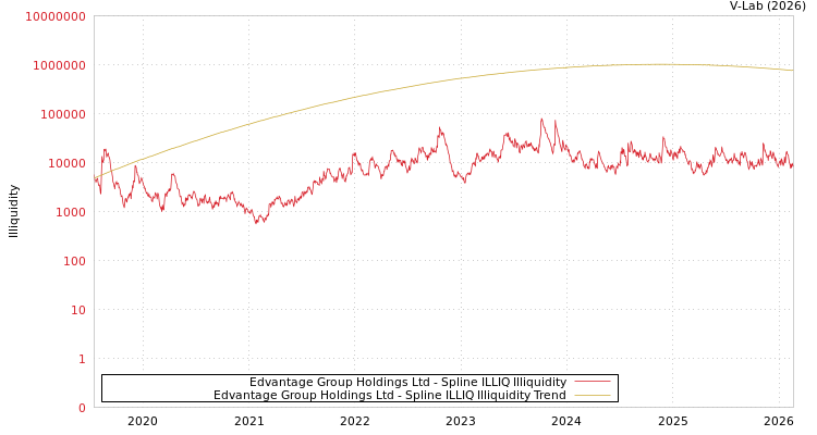 graph of Edvantage Group Holdings Ltd ILLIQ-SMEM