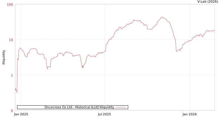 graph of Oncocross Co Ltd ILLIQ-HIST