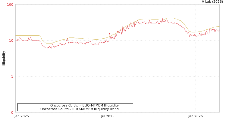 graph of Oncocross Co Ltd ILLIQ-MFMEM