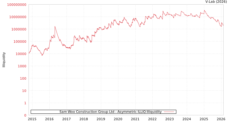 graph of Sam Woo Construction Group Ltd ILLIQ-AMEM