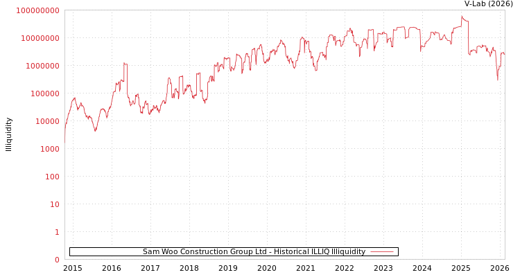 graph of Sam Woo Construction Group Ltd ILLIQ-HIST