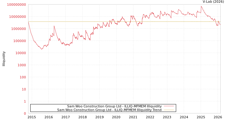 graph of Sam Woo Construction Group Ltd ILLIQ-MFMEM