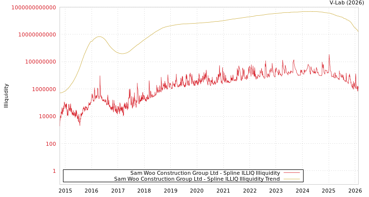 graph of Sam Woo Construction Group Ltd ILLIQ-SMEM