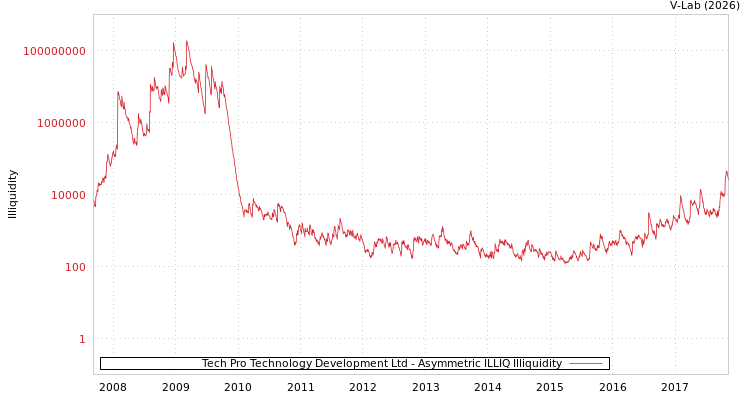 graph of Tech Pro Technology Development Ltd ILLIQ-AMEM