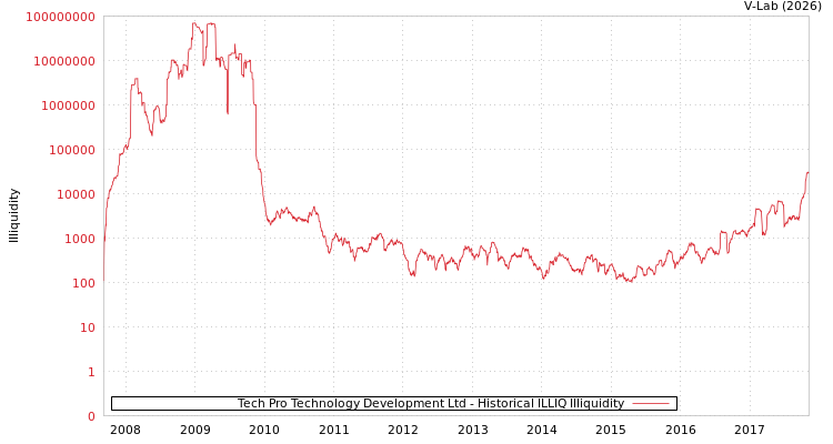 graph of Tech Pro Technology Development Ltd ILLIQ-HIST