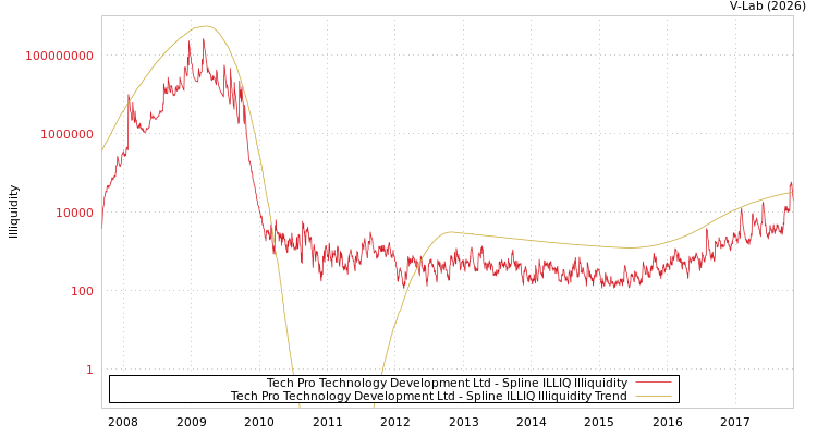 graph of Tech Pro Technology Development Ltd ILLIQ-SMEM