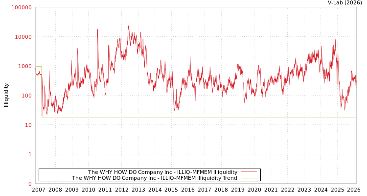 graph of The WHY HOW DO Company Inc ILLIQ-MFMEM
