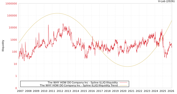 graph of The WHY HOW DO Company Inc ILLIQ-SMEM