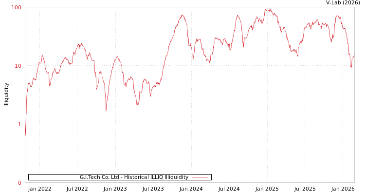 graph of G.I.Tech Co. Ltd ILLIQ-HIST