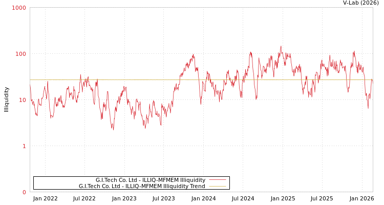 graph of G.I.Tech Co. Ltd ILLIQ-MFMEM