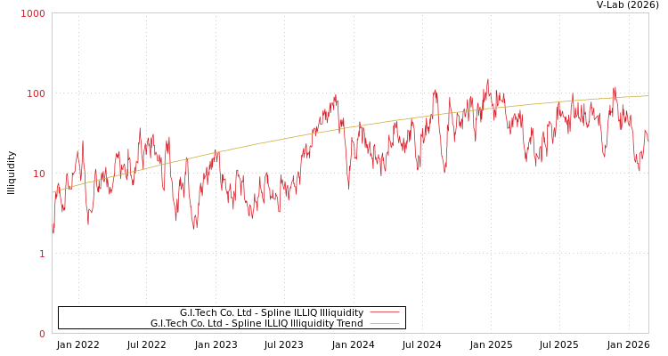 graph of G.I.Tech Co. Ltd ILLIQ-SMEM