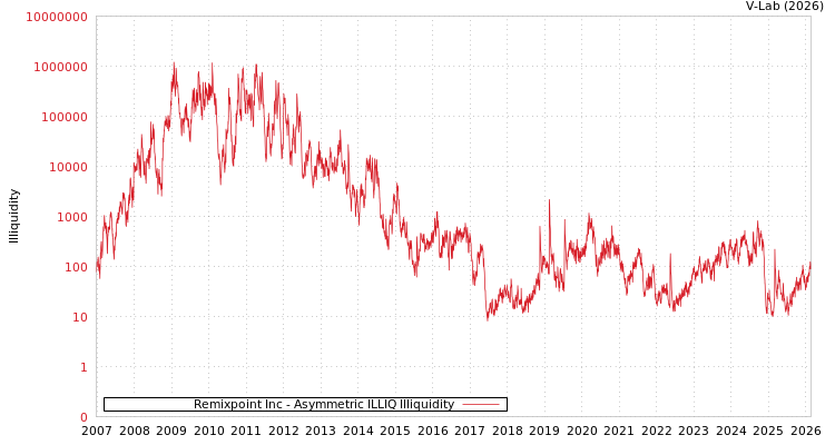 graph of Remixpoint Inc ILLIQ-AMEM