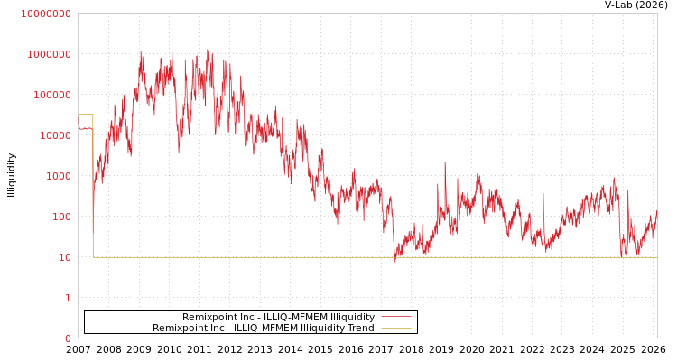 graph of Remixpoint Inc ILLIQ-MFMEM