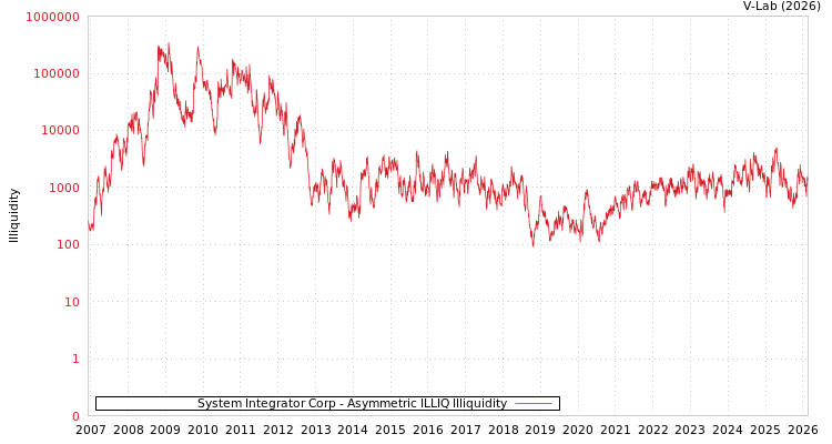 graph of System Integrator Corp ILLIQ-AMEM