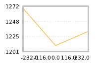 Impact of return on liquidity tomorrow
