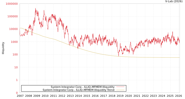 graph of System Integrator Corp ILLIQ-MFMEM