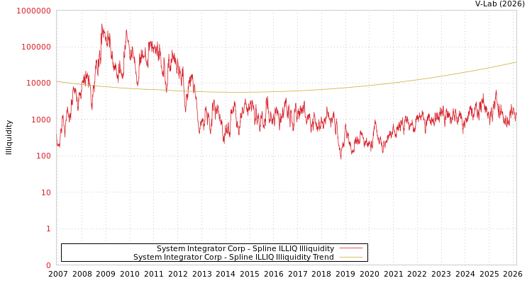 graph of System Integrator Corp ILLIQ-SMEM