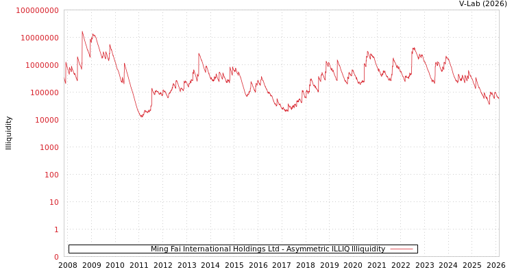 graph of Ming Fai International Holdings Ltd ILLIQ-AMEM