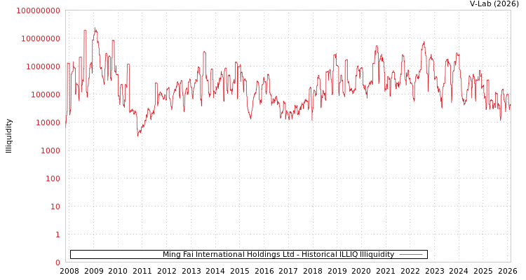 graph of Ming Fai International Holdings Ltd ILLIQ-HIST