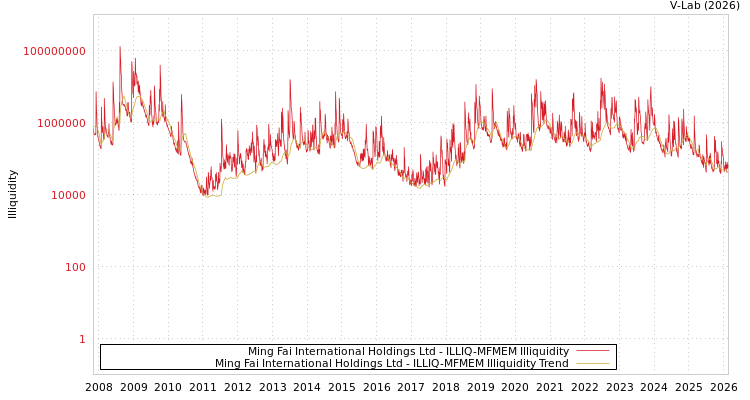 graph of Ming Fai International Holdings Ltd ILLIQ-MFMEM