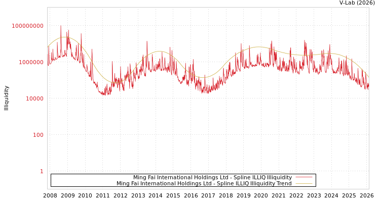 graph of Ming Fai International Holdings Ltd ILLIQ-SMEM