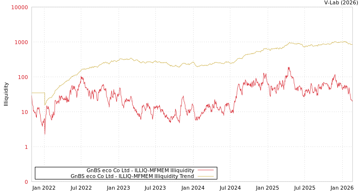 graph of GnBS eco Co Ltd ILLIQ-MFMEM
