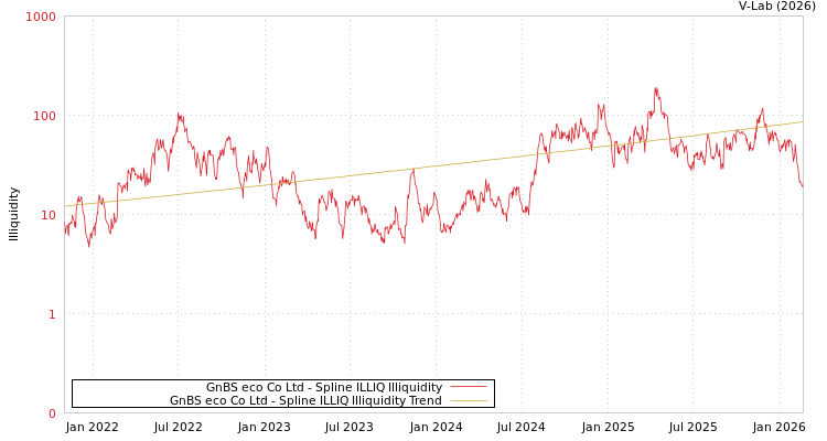 graph of GnBS eco Co Ltd ILLIQ-SMEM