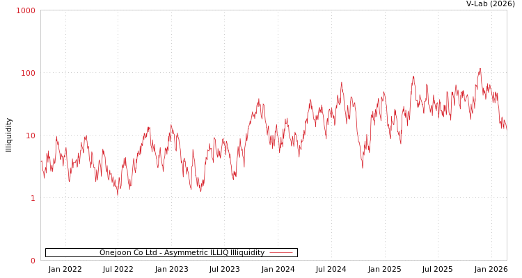 graph of Onejoon Co Ltd ILLIQ-AMEM