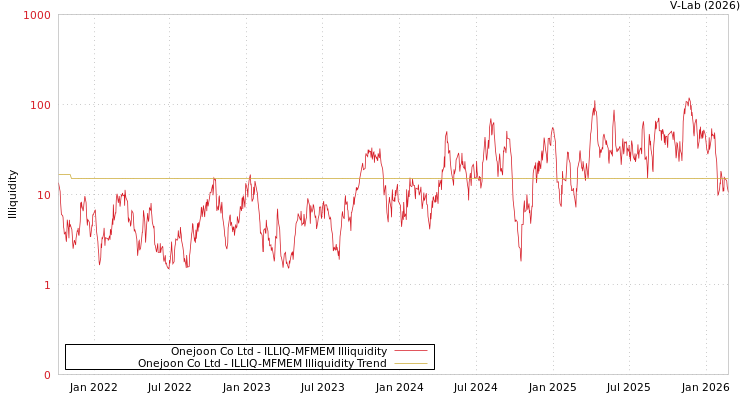 graph of Onejoon Co Ltd ILLIQ-MFMEM