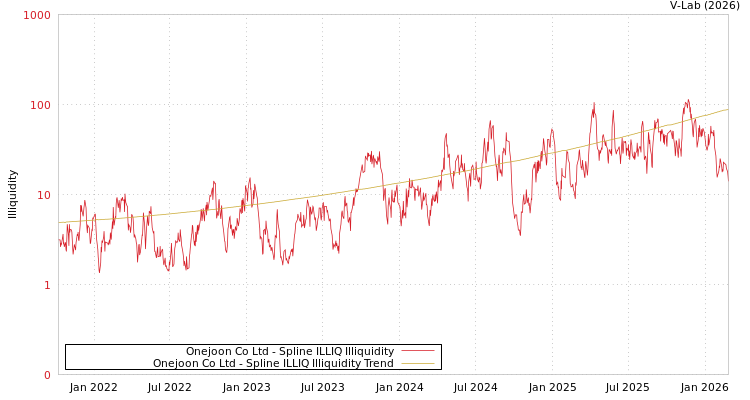 graph of Onejoon Co Ltd ILLIQ-SMEM