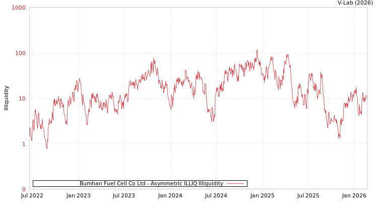 graph of Bumhan Fuel Cell Co Ltd ILLIQ-AMEM