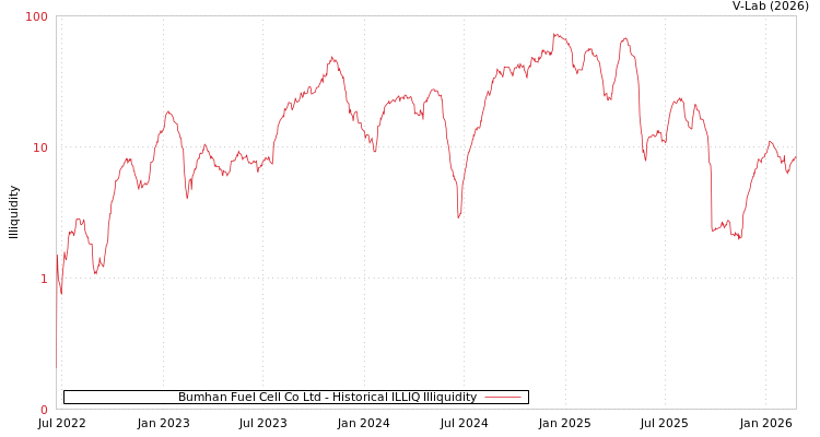 graph of Bumhan Fuel Cell Co Ltd ILLIQ-HIST