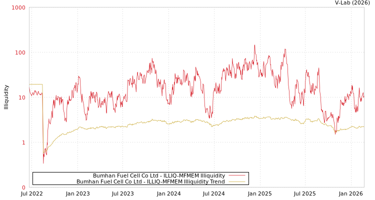 graph of Bumhan Fuel Cell Co Ltd ILLIQ-MFMEM