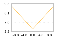Impact of return on liquidity tomorrow