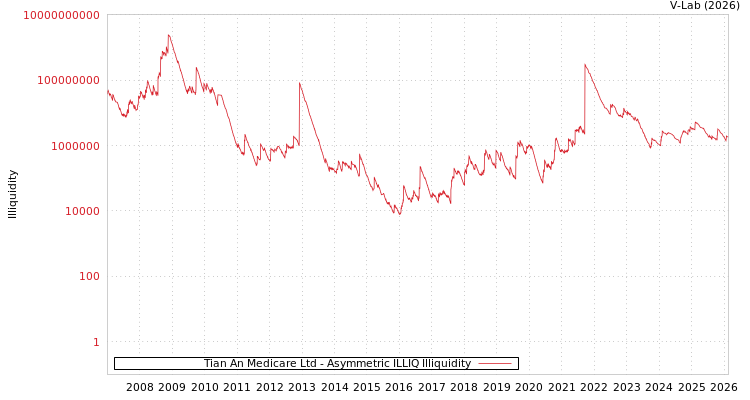 graph of Tian An Medicare Ltd ILLIQ-AMEM