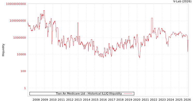 graph of Tian An Medicare Ltd ILLIQ-HIST